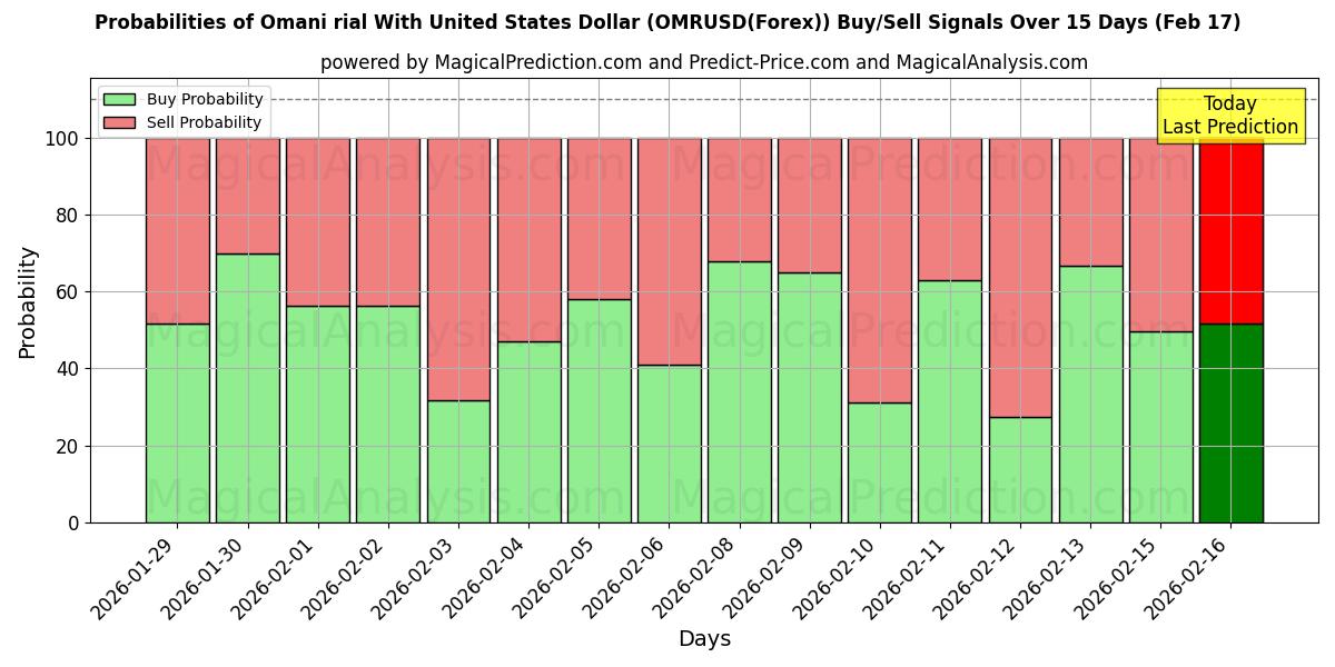 Probabilities of Omani rial With United States Dollar (OMRUSD(Forex)) Buy/Sell Signals Using Several AI Models Over 5 Days (17 Feb) 