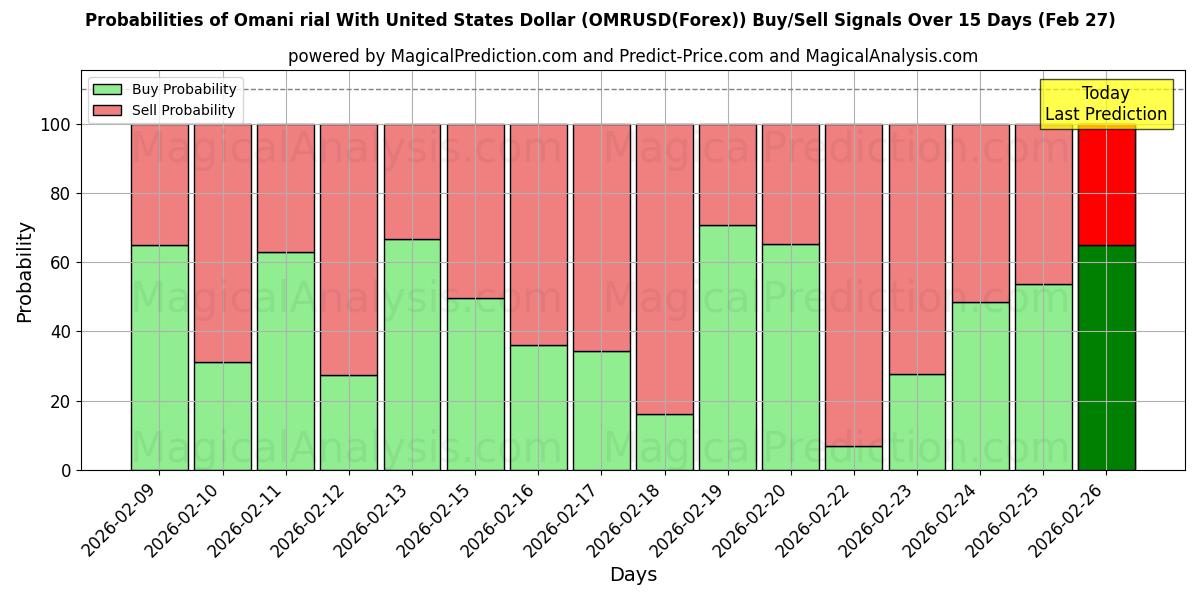 Probabilities of Umman Riyali ABD Doları ile (OMRUSD(Forex)) Buy/Sell Signals Using Several AI Models Over 5 Days (27 Feb) 