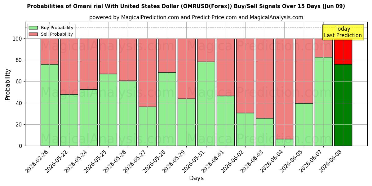 Probabilities of Omani rial With United States Dollar (OMRUSD(Forex)) Buy/Sell Signals Using Several AI Models Over 5 Days (09 Jun) 