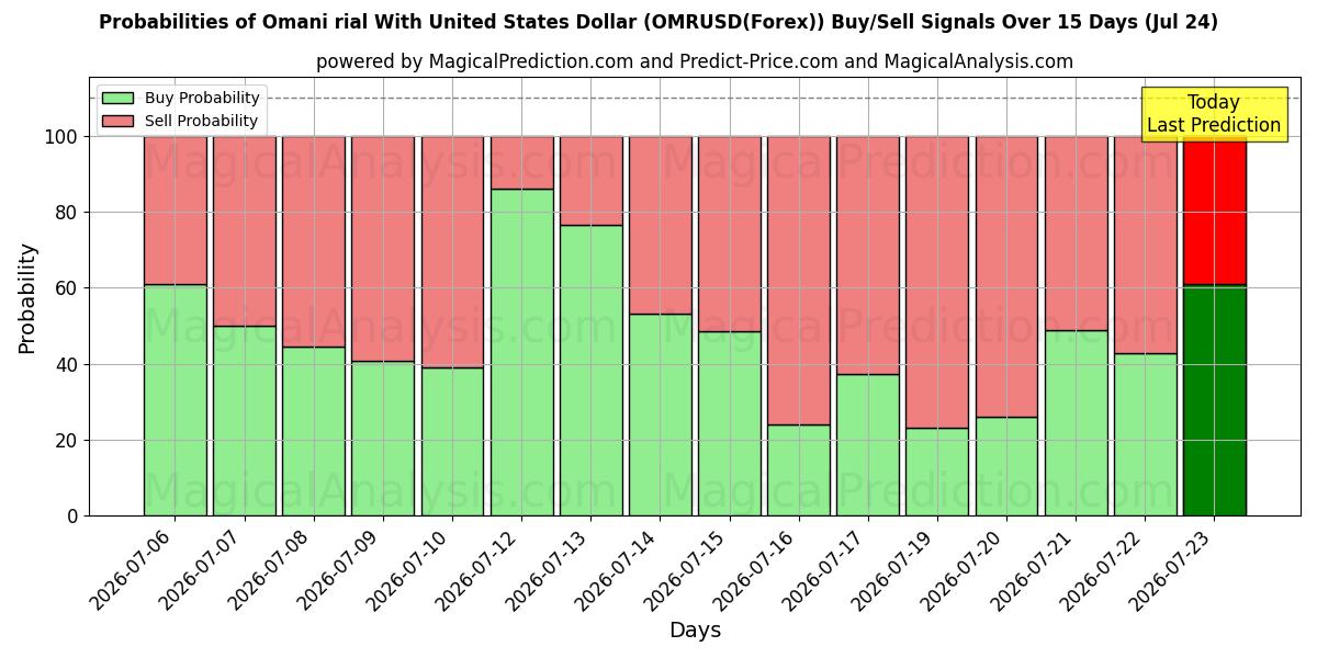 Probabilities of Omani rial With United States Dollar (OMRUSD(Forex)) Buy/Sell Signals Using Several AI Models Over 5 Days (24 Jul) 