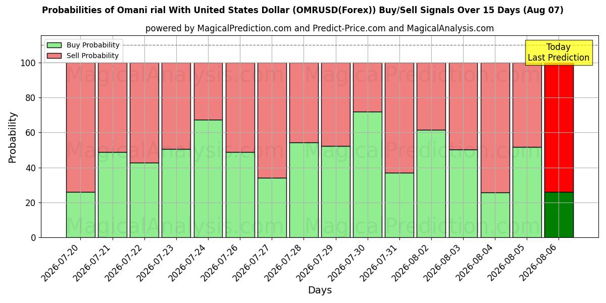 Probabilities of Omani rial With United States Dollar (OMRUSD(Forex)) Buy/Sell Signals Using Several AI Models Over 5 Days (07 Aug) 