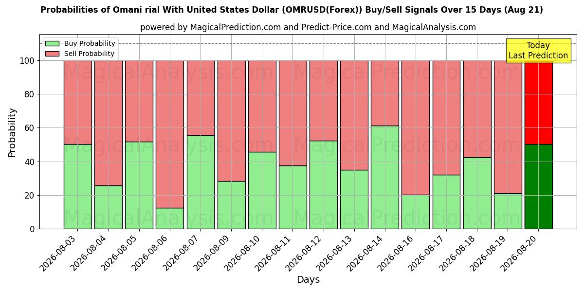 Probabilities of Omani rial With United States Dollar (OMRUSD(Forex)) Buy/Sell Signals Using Several AI Models Over 5 Days (21 Aug) 