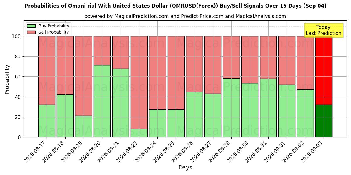 Probabilities of Omani rial With United States Dollar (OMRUSD(Forex)) Buy/Sell Signals Using Several AI Models Over 5 Days (04 Sep) 