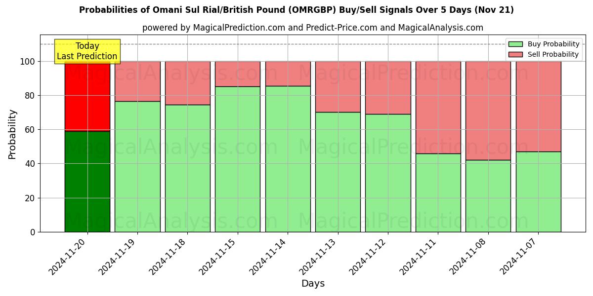 Probabilities of Omani Sul Rial/British Pound (OMRGBP) Buy/Sell Signals Using Several AI Models Over 5 Days (21 Nov) 