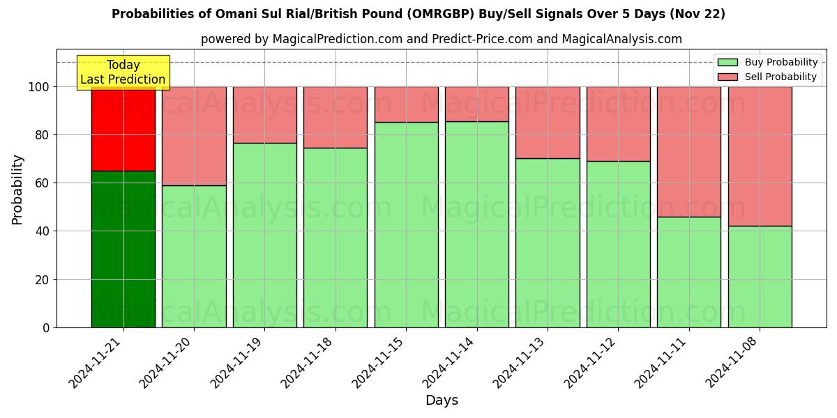 Probabilities of Rial Sul de Omã/Libra Esterlina (OMRGBP) Buy/Sell Signals Using Several AI Models Over 5 Days (22 Nov) 