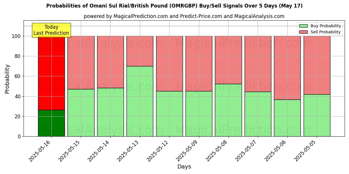 Probabilities of Omani Sul Rial/British Pound (OMRGBP) Buy/Sell Signals Using Several AI Models Over 5 Days (17 May) 