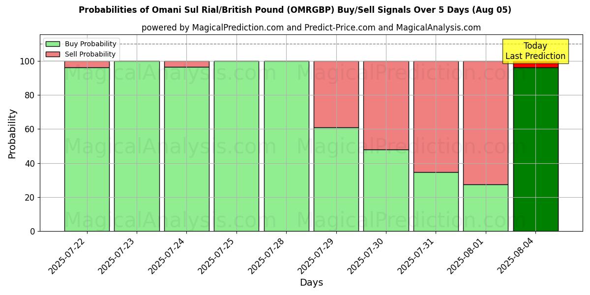 Probabilities of Omani Sul Rial/British Pound (OMRGBP) Buy/Sell Signals Using Several AI Models Over 5 Days (05 Aug) 
