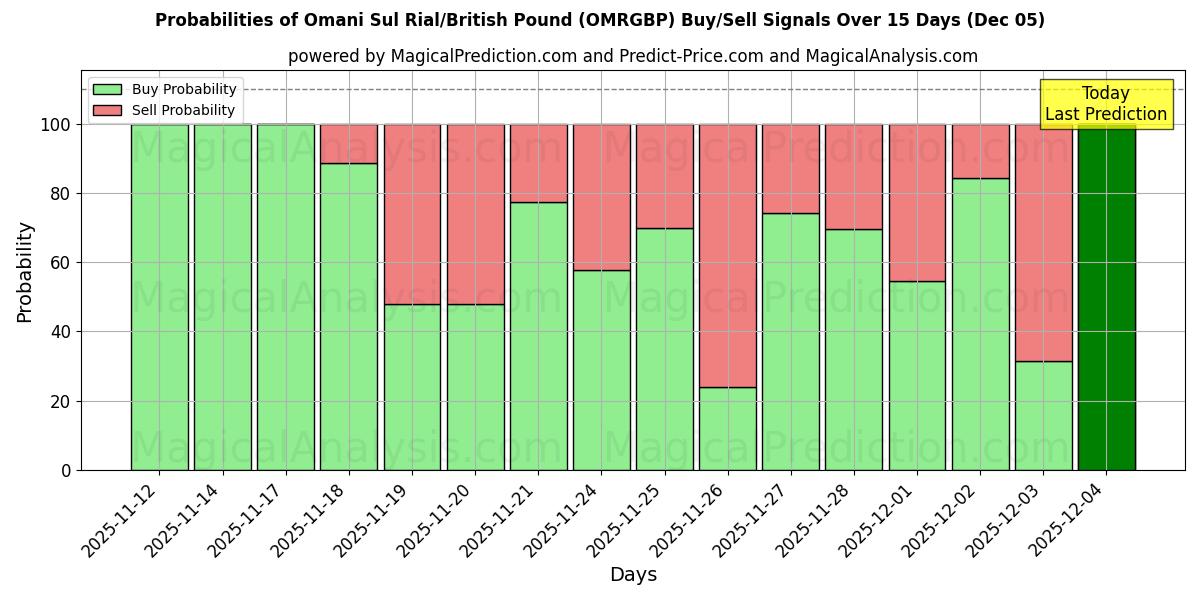 Probabilities of الريال العماني/الجنيه الاسترليني (OMRGBP) Buy/Sell Signals Using Several AI Models Over 5 Days (05 Dec) 