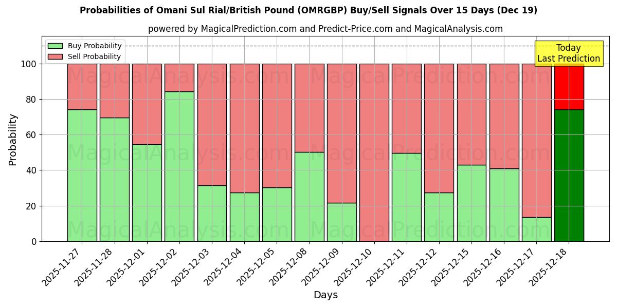 Probabilities of الريال العماني/الجنيه الاسترليني (OMRGBP) Buy/Sell Signals Using Several AI Models Over 5 Days (19 Dec) 