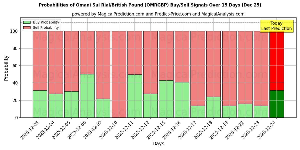 Probabilities of الريال العماني/الجنيه الاسترليني (OMRGBP) Buy/Sell Signals Using Several AI Models Over 5 Days (25 Dec) 