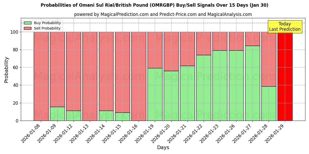 Probabilities of الريال العماني/الجنيه الاسترليني (OMRGBP) Buy/Sell Signals Using Several AI Models Over 5 Days (30 Jan) 