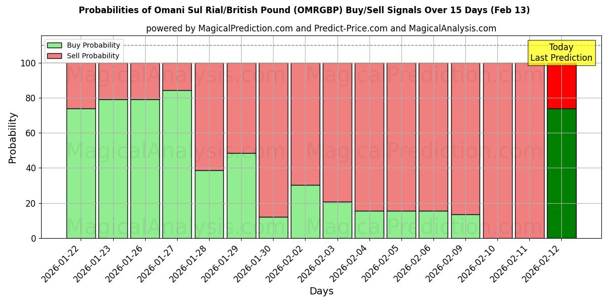 Probabilities of الريال العماني/الجنيه الاسترليني (OMRGBP) Buy/Sell Signals Using Several AI Models Over 5 Days (13 Feb) 