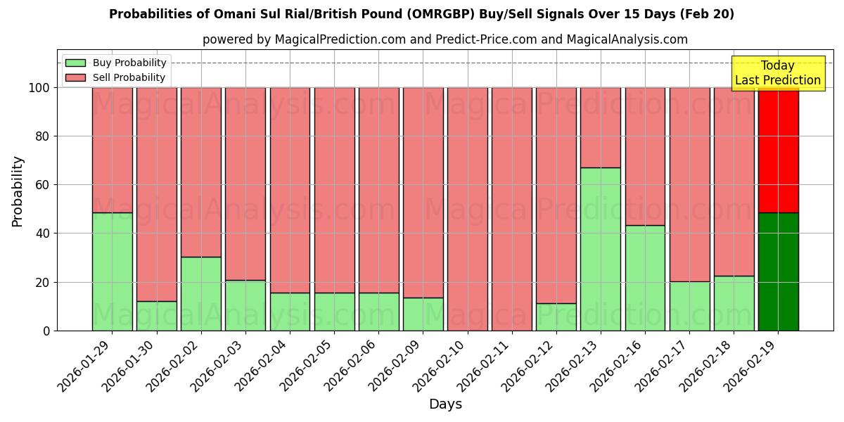 Probabilities of Omani Sul Rial/British Pound (OMRGBP) Buy/Sell Signals Using Several AI Models Over 5 Days (20 Feb) 