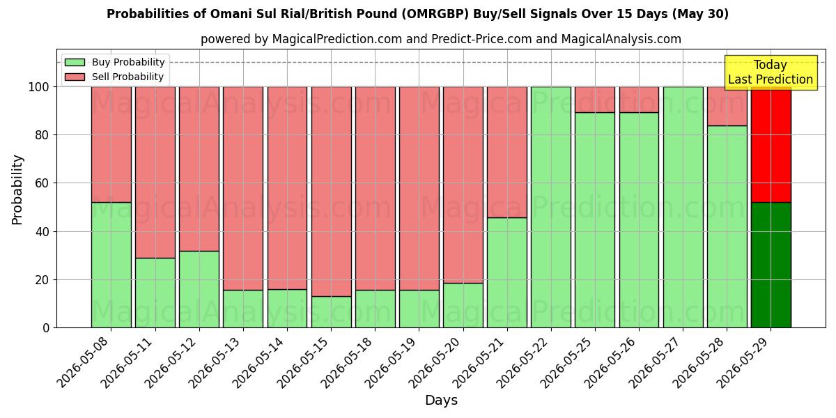 Probabilities of Omani Sul Rial/British Pound (OMRGBP) Buy/Sell Signals Using Several AI Models Over 5 Days (30 May) 