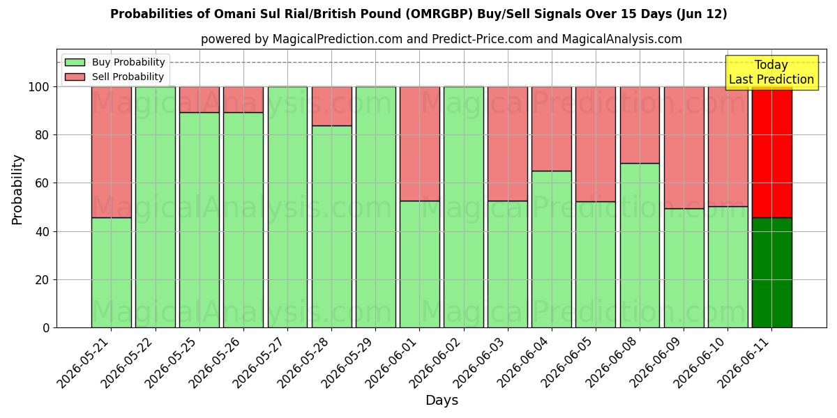 Probabilities of الريال العماني/الجنيه الاسترليني (OMRGBP) Buy/Sell Signals Using Several AI Models Over 5 Days (12 Jun) 