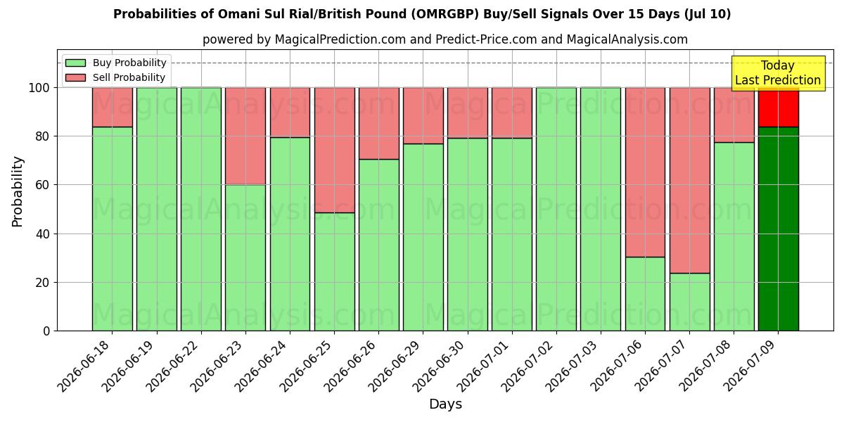 Probabilities of Rial Sul de Omã/Libra Esterlina (OMRGBP) Buy/Sell Signals Using Several AI Models Over 5 Days (10 Jul) 