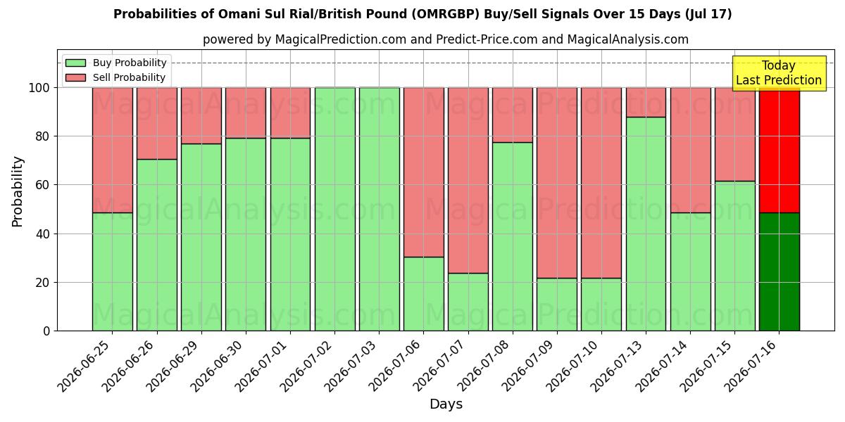 Probabilities of Omani Sul Rial/British Pound (OMRGBP) Buy/Sell Signals Using Several AI Models Over 5 Days (17 Jul) 