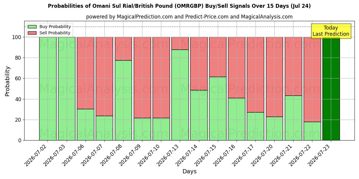 Probabilities of الريال العماني/الجنيه الاسترليني (OMRGBP) Buy/Sell Signals Using Several AI Models Over 5 Days (24 Jul) 