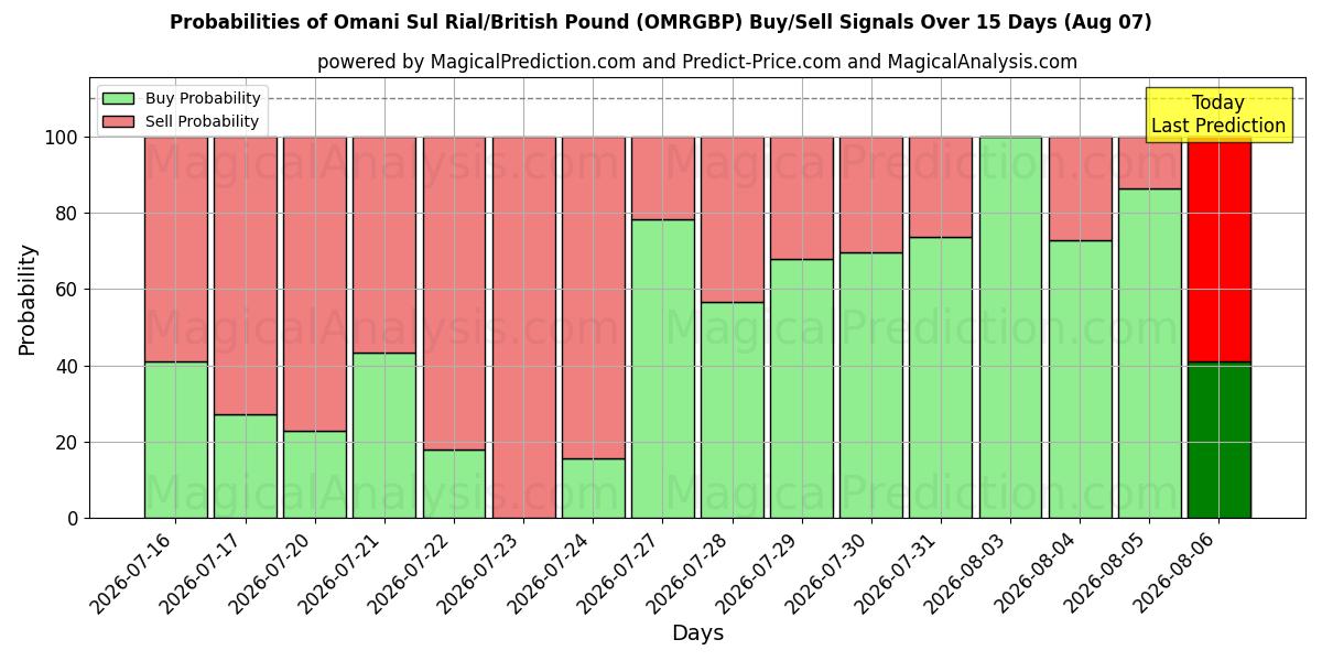 Probabilities of Omansk Sul Rial/Britisk Pund (OMRGBP) Buy/Sell Signals Using Several AI Models Over 5 Days (07 Aug) 
