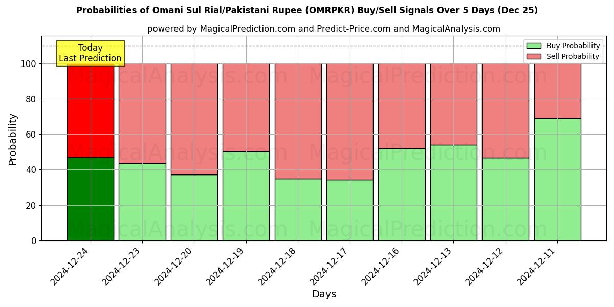 Probabilities of Omansk Sul Rial/Pakistansk Rupee (OMRPKR) Buy/Sell Signals Using Several AI Models Over 5 Days (25 Dec) 