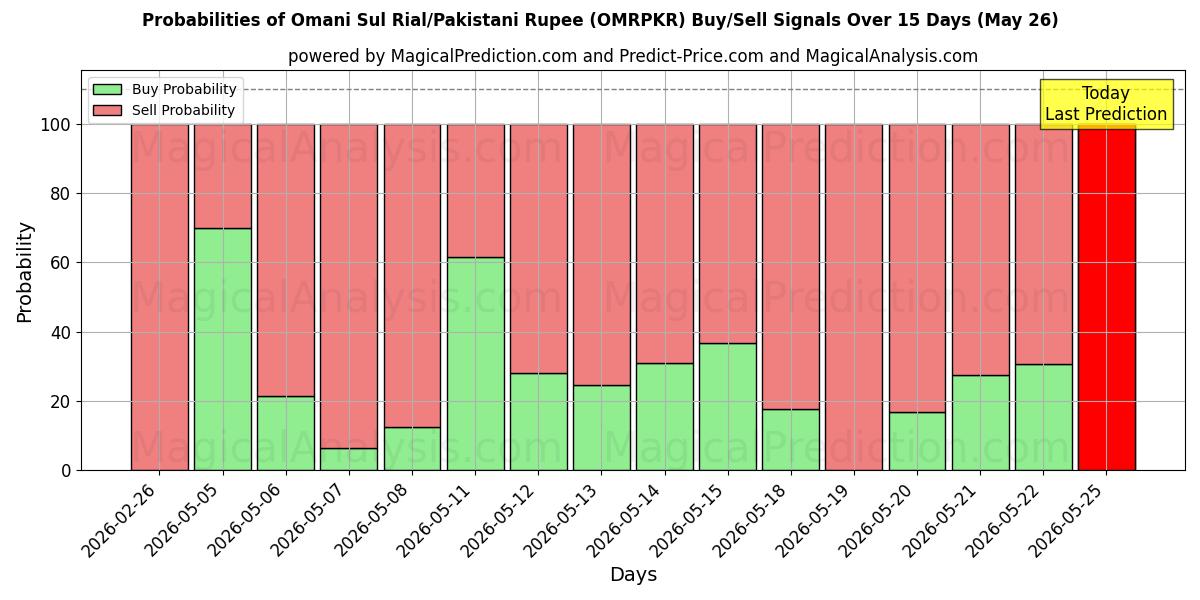 Probabilities of Omani Sul Rial/Pakistanin rupia (OMRPKR) Buy/Sell Signals Using Several AI Models Over 5 Days (26 May) 
