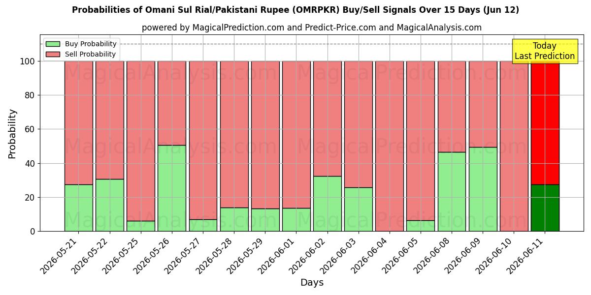 Probabilities of ريال سول عماني/روبية باكستانية (OMRPKR) Buy/Sell Signals Using Several AI Models Over 5 Days (12 Jun) 