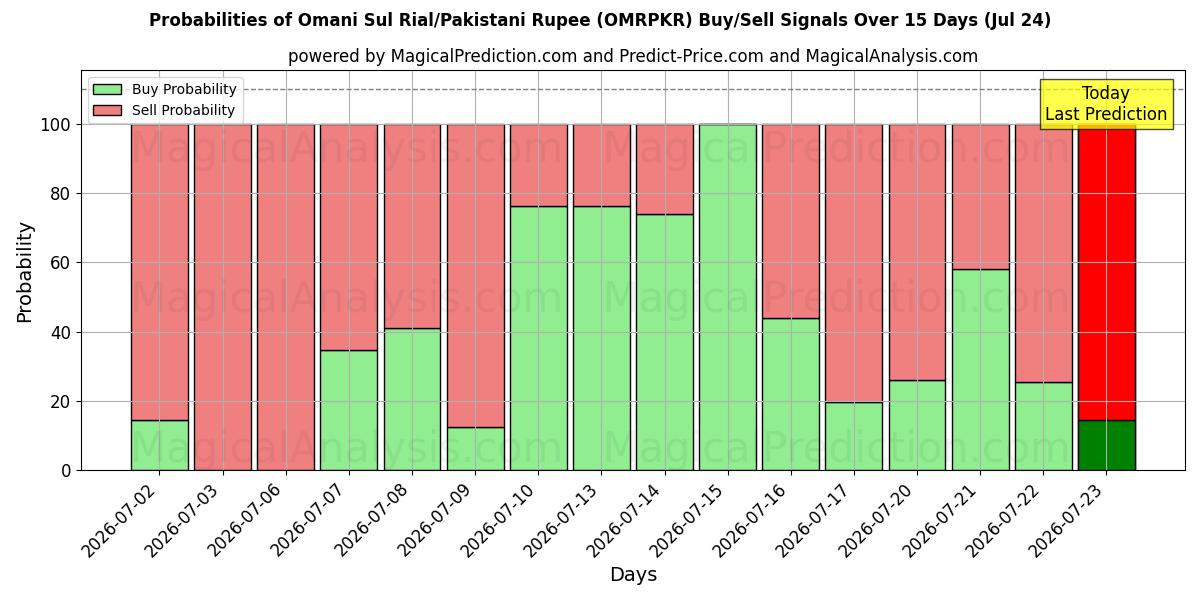 Probabilities of Rial dell'Oman Sul/Rupia pakistana (OMRPKR) Buy/Sell Signals Using Several AI Models Over 5 Days (24 Jul) 