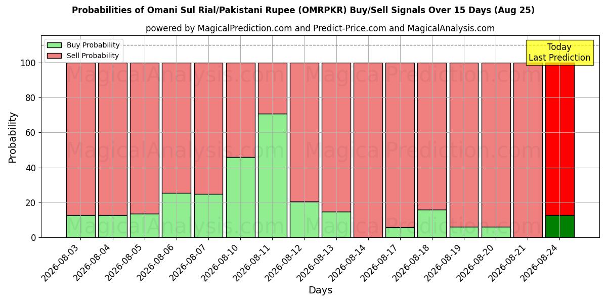Probabilities of ريال سول عماني/روبية باكستانية (OMRPKR) Buy/Sell Signals Using Several AI Models Over 5 Days (25 Aug) 