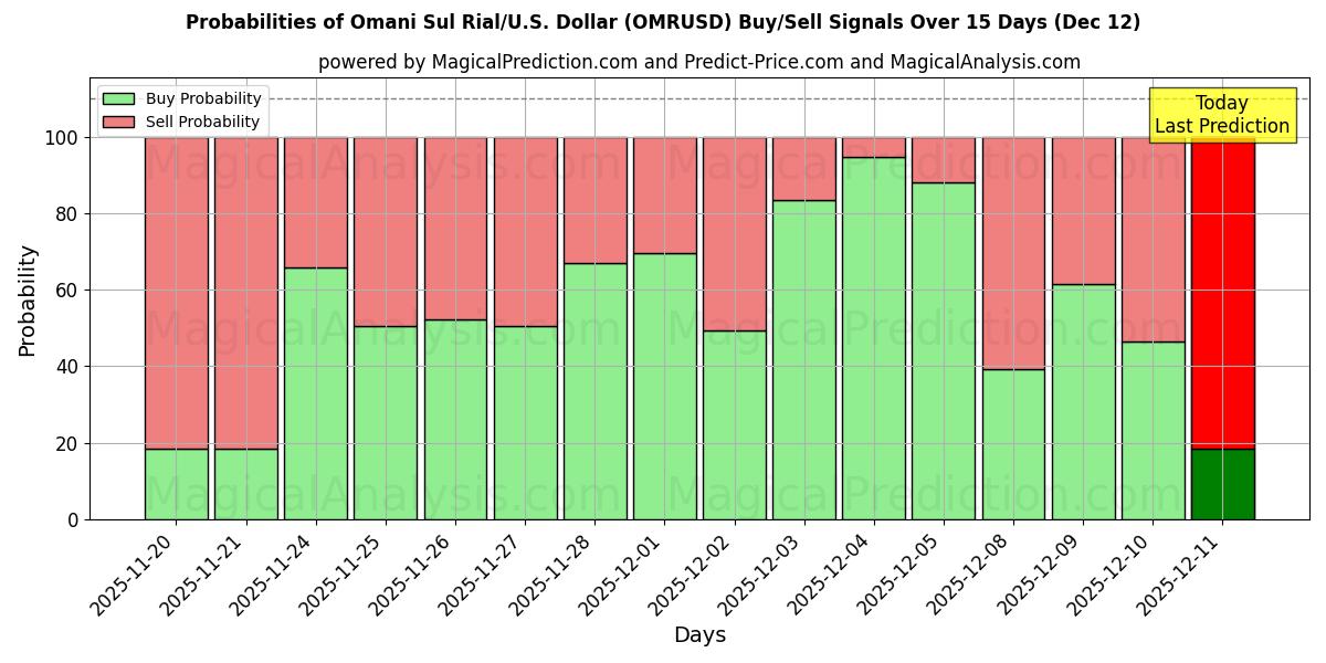 Probabilities of Oman Sul Rial/U.S. Dollar (OMRUSD) Buy/Sell Signals Using Several AI Models Over 5 Days (12 Dec) 