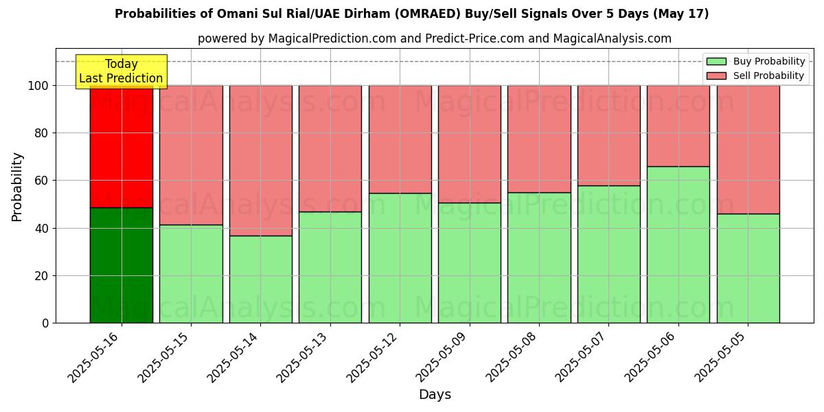 Probabilities of Omansk Sul Rial/UAE Dirham (OMRAED) Buy/Sell Signals Using Several AI Models Over 5 Days (05 Aug) 
