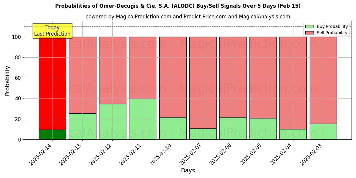 Probabilities of Omer-Decugis & Cie. S.A. (ALODC) Buy/Sell Signals Using Several AI Models Over 5 Days (04 Feb) 