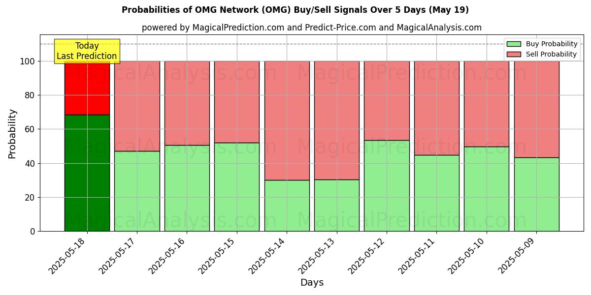 Sandsynligheder for OMG netværk (OMG) købs-/salgsignaler ved brug af flere AI-modeller over 10 dage (30 Jul) Probabilities of OMG netværk (OMG) Buy/Sell Signals Using Several AI Models Over 5 Days (30 Jul)