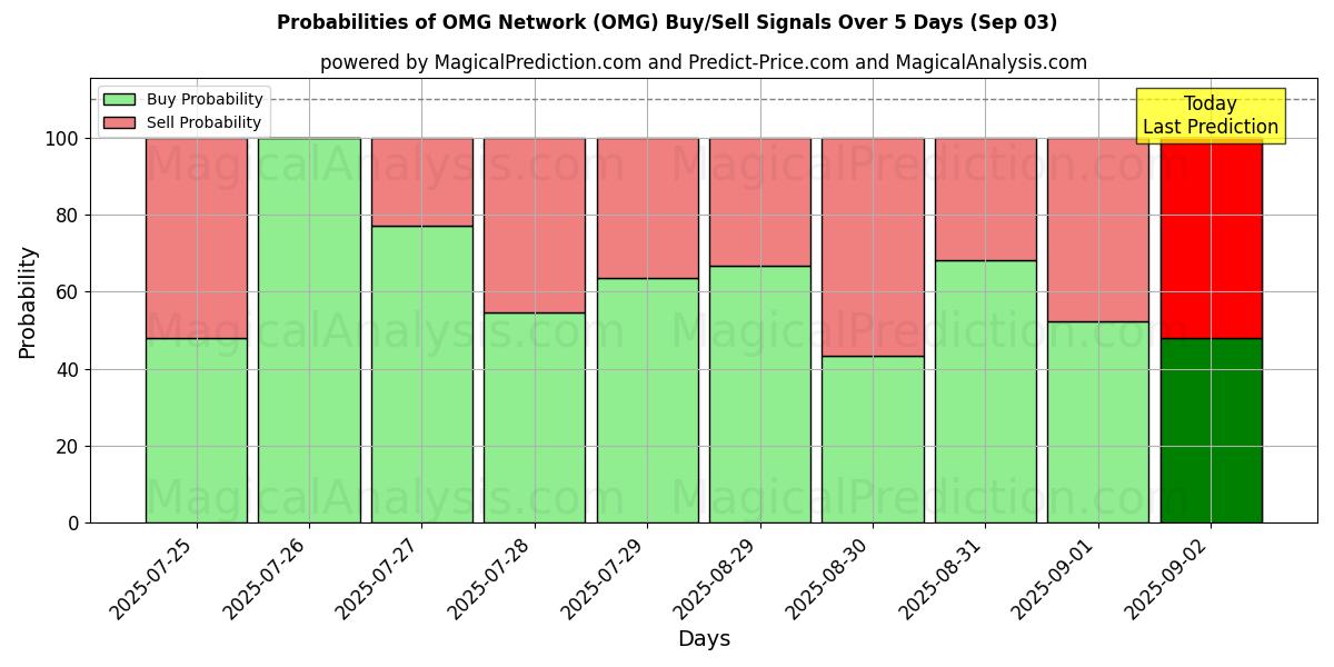 Probabilities of OMG Network (OMG) Buy/Sell Signals Using Several AI Models Over 10 Days (03 Sep) Probabilities of OMG Network (OMG) Buy/Sell Signals Using Several AI Models Over 5 Days (03 Sep)