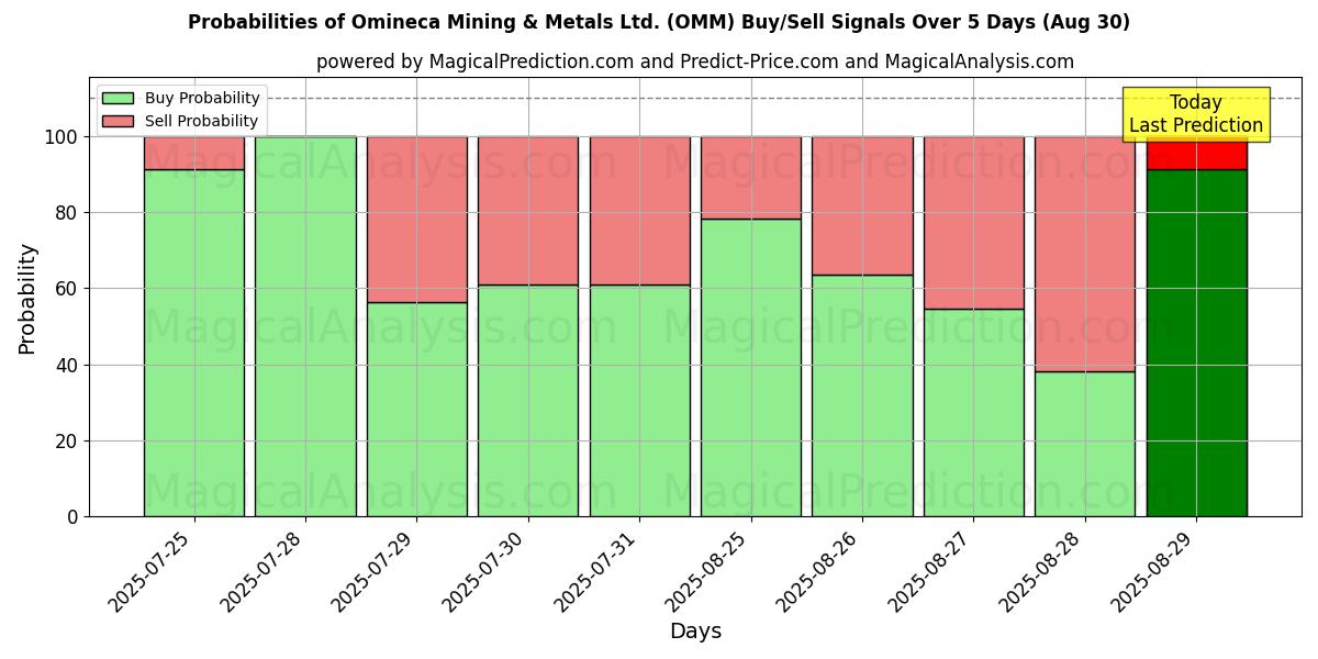 Probabilities of Omineca Mining & Metals Ltd. (OMM) Buy/Sell Signals Using Several AI Models Over 5 Days (30 Aug) 
