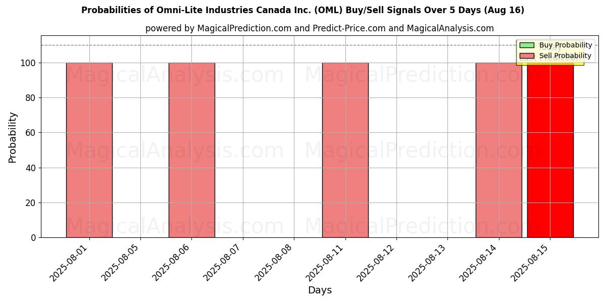 Probabilities of Omni-Lite Industries Canada Inc. (OML) Buy/Sell Signals Using Several AI Models Over 5 Days (16 Aug) 