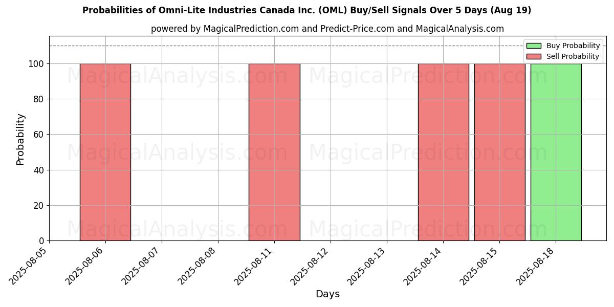 Probabilities of Omni-Lite Industries Canada Inc. (OML) Buy/Sell Signals Using Several AI Models Over 5 Days (19 Aug) 