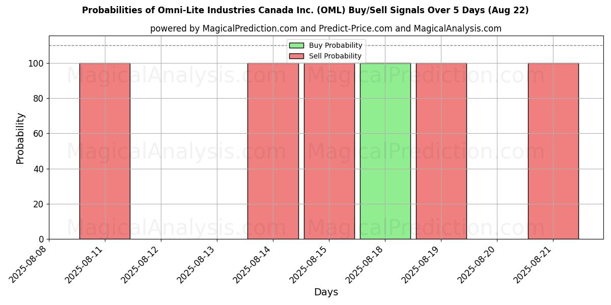 Probabilities of Omni-Lite Industries Canada Inc. (OML) Buy/Sell Signals Using Several AI Models Over 5 Days (22 Aug) 