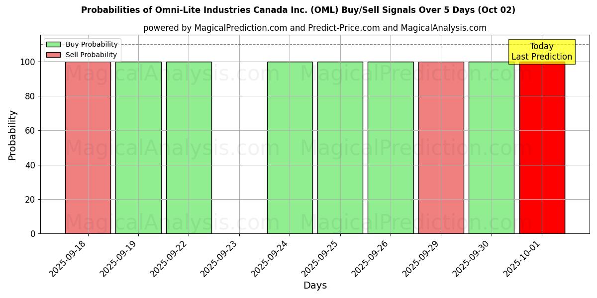 Probabilities of Omni-Lite Industries Canada Inc. (OML) Buy/Sell Signals Using Several AI Models Over 5 Days (02 Oct) 