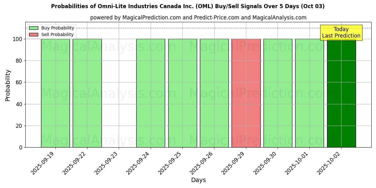 Probabilities of Omni-Lite Industries Canada Inc. (OML) Buy/Sell Signals Using Several AI Models Over 5 Days (03 Oct) 