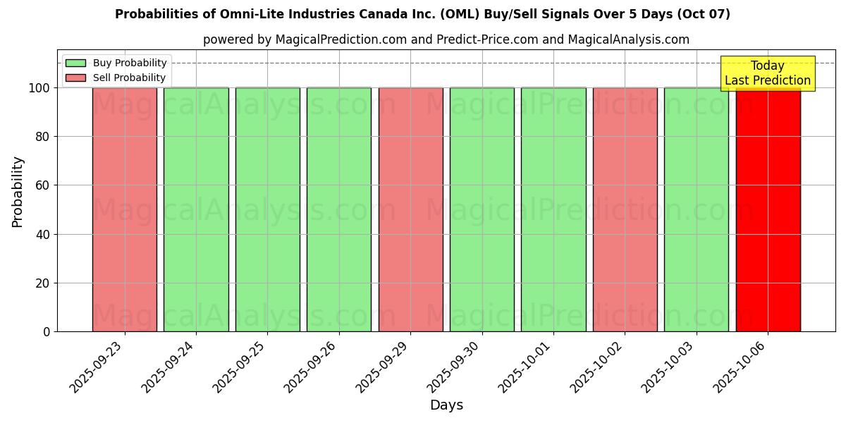 Probabilities of Omni-Lite Industries Canada Inc. (OML) Buy/Sell Signals Using Several AI Models Over 5 Days (07 Oct) 