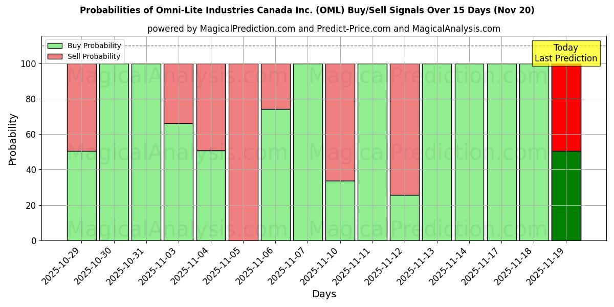 Probabilities of Omni-Lite Industries Canada Inc. (OML) Buy/Sell Signals Using Several AI Models Over 5 Days (20 Nov) 