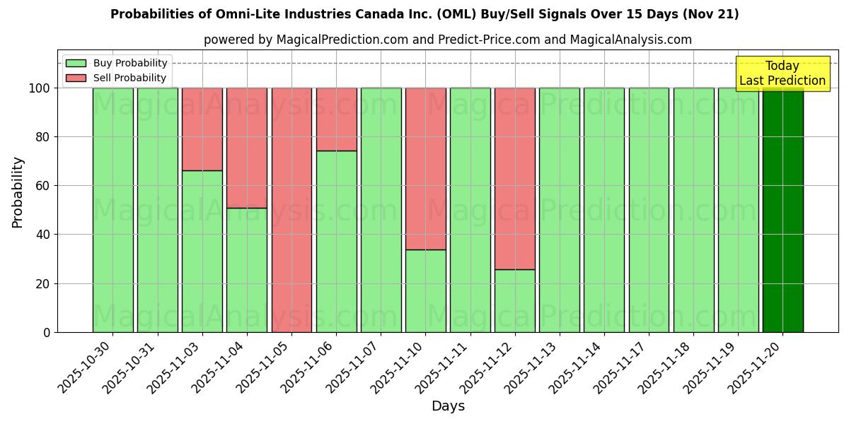 Probabilities of Omni-Lite Industries Canada Inc. (OML) Buy/Sell Signals Using Several AI Models Over 5 Days (21 Nov) 
