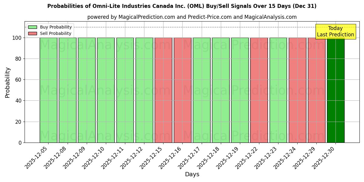 Probabilities of Omni-Lite Industries Canada Inc. (OML) Buy/Sell Signals Using Several AI Models Over 5 Days (31 Dec) 