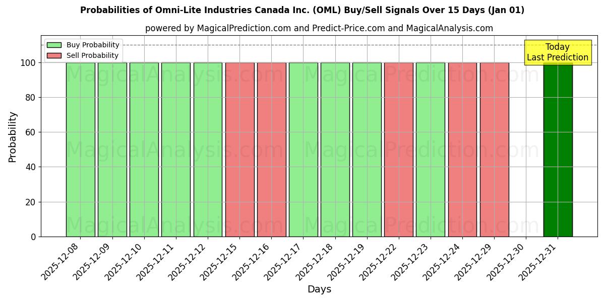 Probabilities of Omni-Lite Industries Canada Inc. (OML) Buy/Sell Signals Using Several AI Models Over 5 Days (01 Jan) 