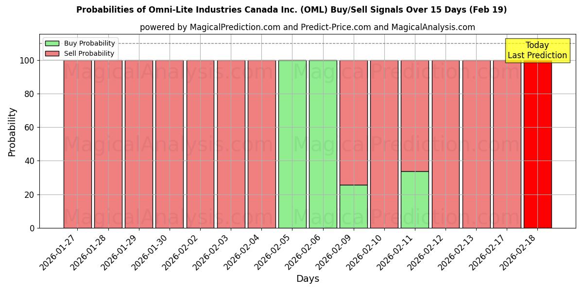 Probabilities of Omni-Lite Industries Canada Inc. (OML) Buy/Sell Signals Using Several AI Models Over 5 Days (19 Feb) 