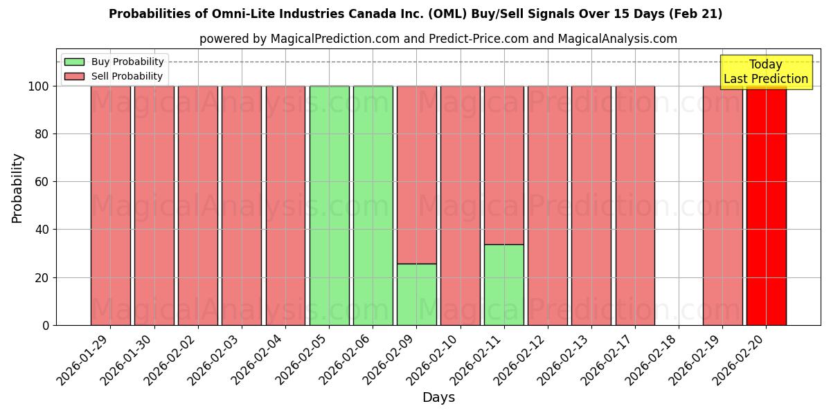 Probabilities of Omni-Lite Industries Canada Inc. (OML) Buy/Sell Signals Using Several AI Models Over 5 Days (21 Feb) 