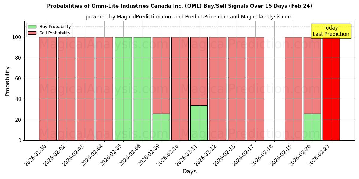 Probabilities of Omni-Lite Industries Canada Inc. (OML) Buy/Sell Signals Using Several AI Models Over 5 Days (24 Feb) 