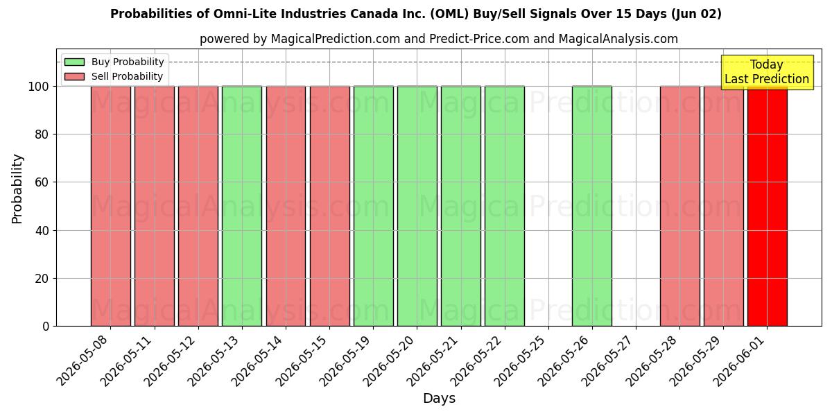 Probabilities of Omni-Lite Industries Canada Inc. (OML) Buy/Sell Signals Using Several AI Models Over 5 Days (02 Jun) 