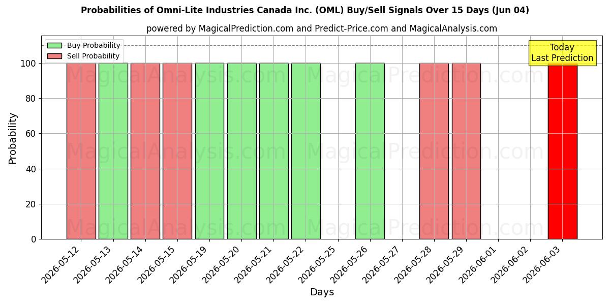 Probabilities of Omni-Lite Industries Canada Inc. (OML) Buy/Sell Signals Using Several AI Models Over 5 Days (04 Jun) 