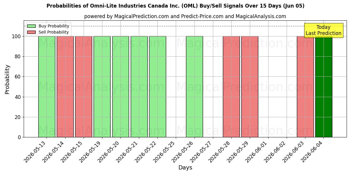 Probabilities of Omni-Lite Industries Canada Inc. (OML) Buy/Sell Signals Using Several AI Models Over 5 Days (05 Jun) 